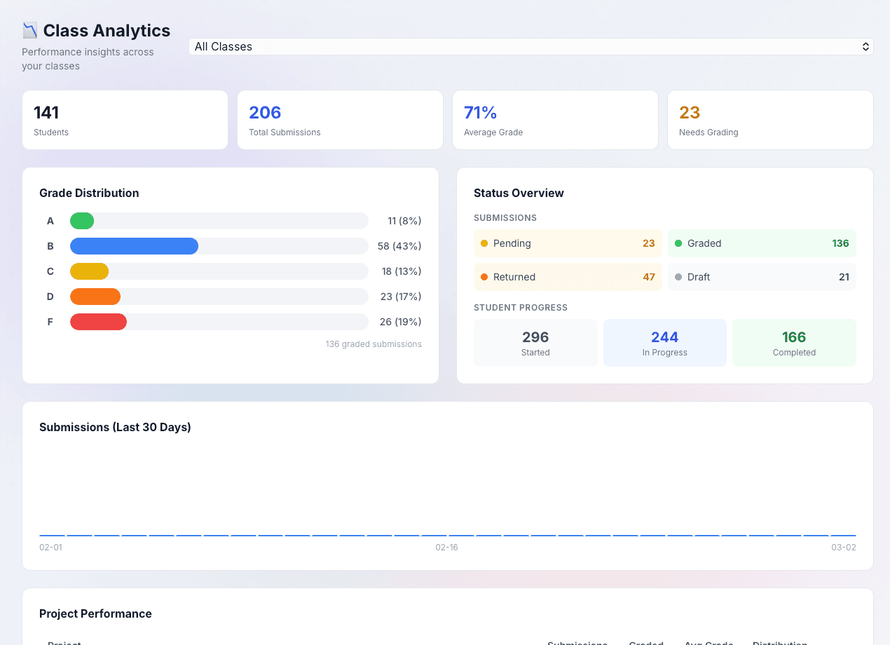 MakerHub class analytics screenshot
